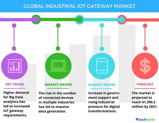 全球工業物聯網網關 - 趨勢市場驅動因素和 2021 年預測 - 來源