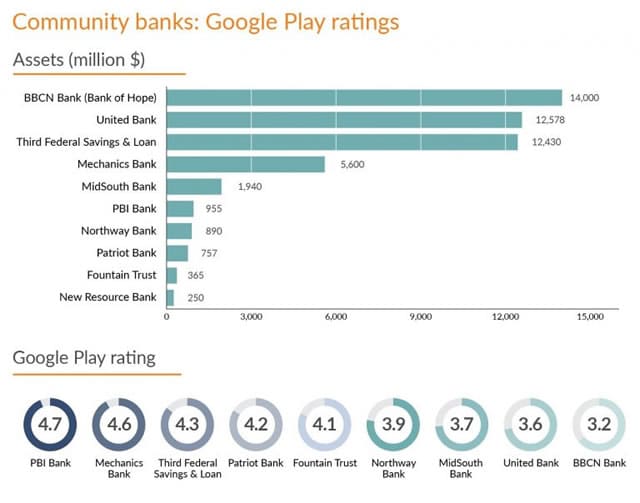 Google Play ratings of 25 US community banks