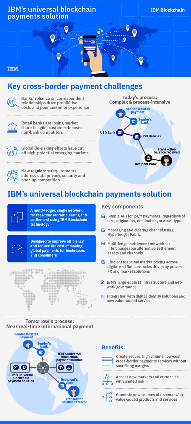IBM universal blockchain payments solution - source credits and PDF version