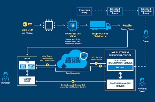 Intel Secure Device Onboard - the full picture - more in the product brief - PDF opens