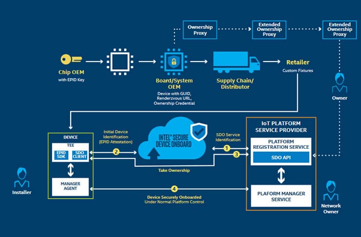 Intel Secure Device Onboard - the full picture - more in the product brief - PDF opens