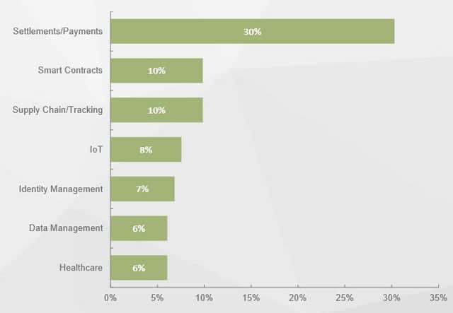 Main use cases of blockchain as found by Juniper Research in the Summer of 2017 - more details below - source Venturebeat