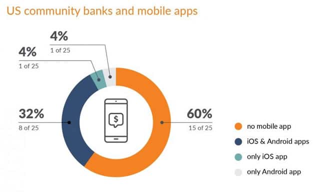 Mobile apps in use at 25 US community banks