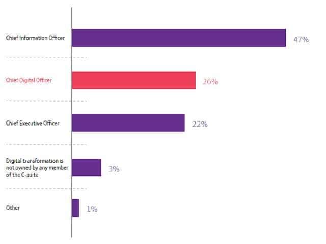 Responsibility for driving digital transformation - download the full report for all data PDF no registration