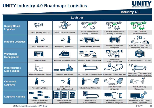 Smart logistics and supply chain - the road ahead according to UNITY Consulting and Innovation - via The Network Effect