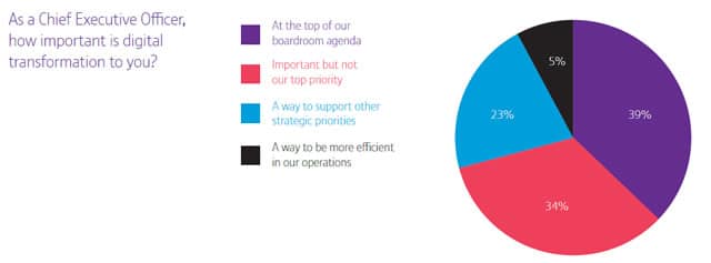 The CEO and digital transformation - importance of digital transformation for CEOs in BT survey - click for full report in PDF