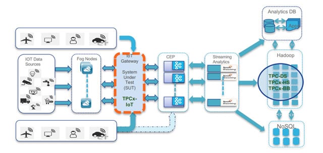 TPCx-IoT 基准定位中的 IoT 網關 - 此 TPCx-IoT 概述中的更多信息 - PDF 打開