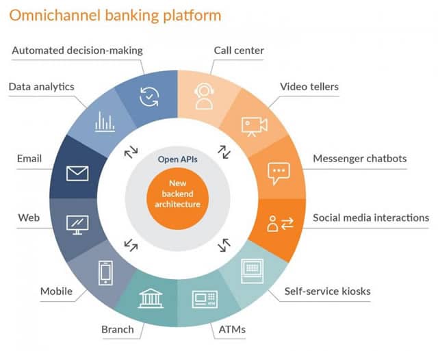 The omnichannel banking platform
