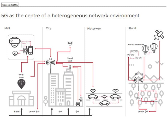 5G as the center of a heterogeneous network environment - source GSMA PDF opens