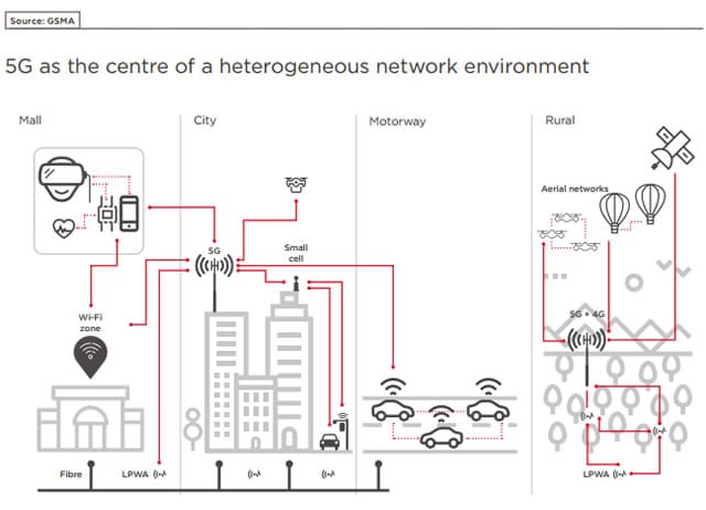 以 5G 為中心的異構網絡環境 - 源 GSMA PDF 打開