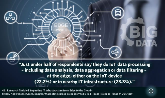 Almost half of companies do IoT data processing at the edge