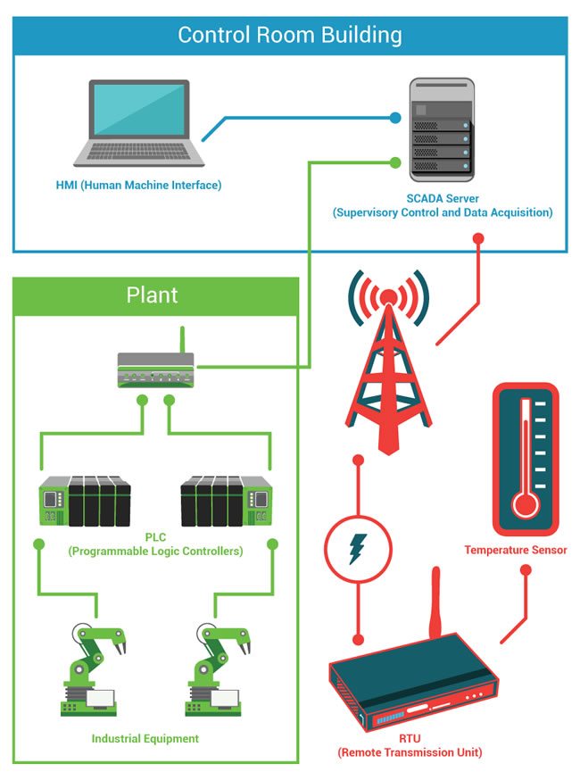 Basic SCADA system diagram with different components such as the HMI SCADA server PLC sensors and RTU - courtesy and source All About Circuits