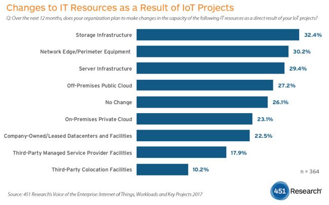 Changes to IT resources as a result of IoT projects - 451 Research Voice of the Enterprise Internet of Things Workloads and Key Projects 2017 - PDF opens