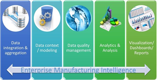 Connecting data across silos for enterprise manufacturing intelligence with smarter manufacturing execution systems - image source and courtesy Arc Advisory Group