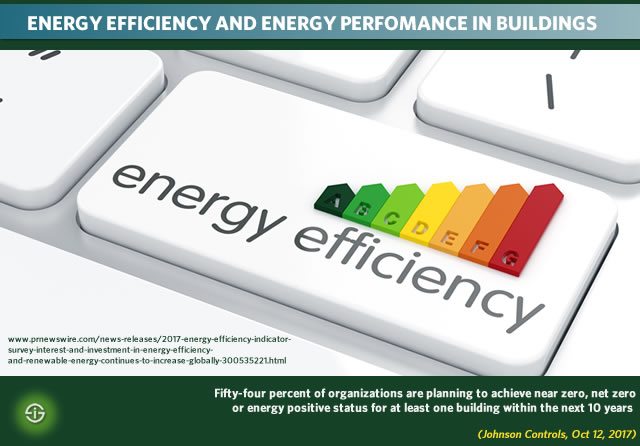 Energy efficiency and energy performance in buildings 2018 - plans to achieve near zero net zero or energy positive status in next 10 years