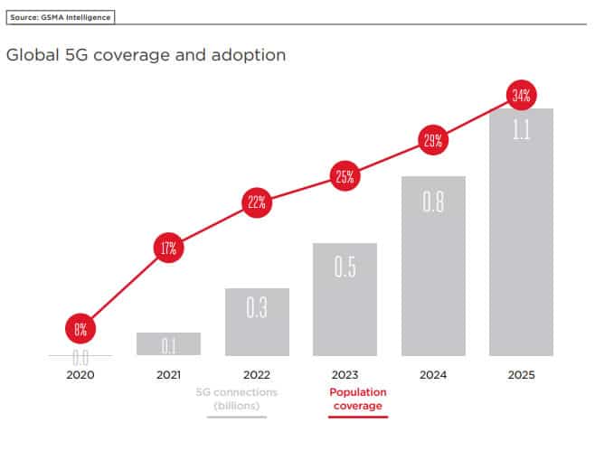 隨著時間的推移，預計全球 5G 覆蓋和採用 - 來源 GSMA Intelligence PDF 打開