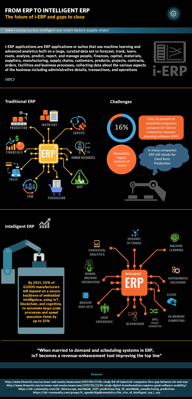 From ERP to intelligent ERP - The future of i-ERP and gaps to close