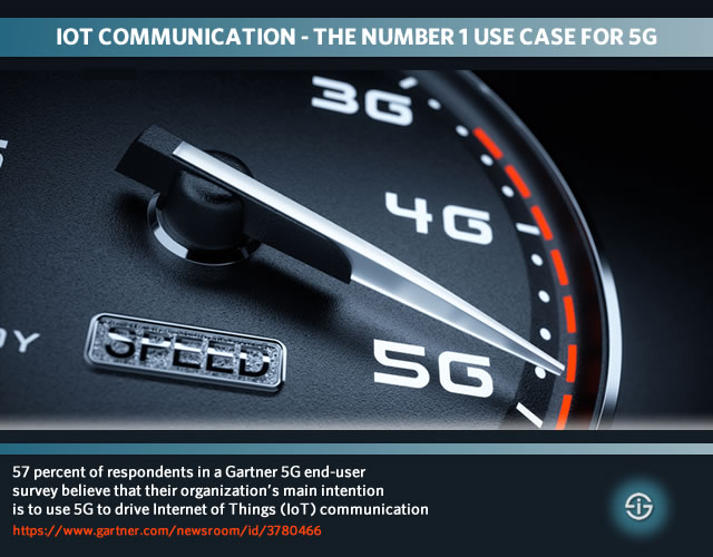 Gartner 5G survey - 57 percent of respondents in a Gartner 5G end user survey believe that their organization main intention is to use 5G to drive Internet of Things IoT communication