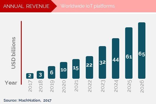 Global IoT platform revenue 2018-2026 as forecasted by MachNation end 2017 - source