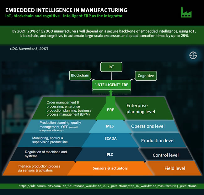 Intelligent ERP and embedded intelligence in manufacturing technology