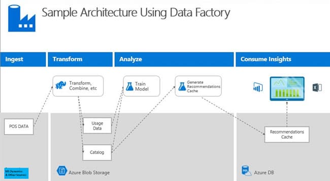 Intelligent ERP the Microsoft way - sample architecture using Data Factory - source