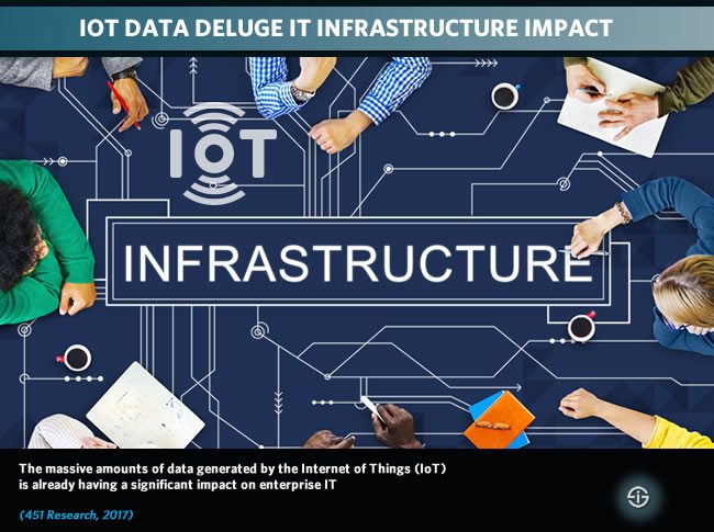 IoT IT infrastructure impact - IoT data deluge