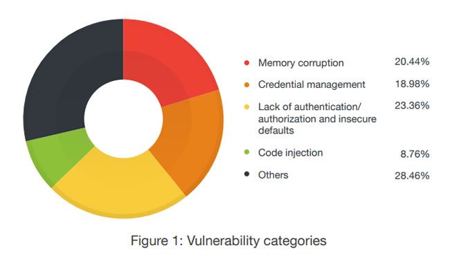 Main HMI vulnerability types - source and courtesy Trend Micro