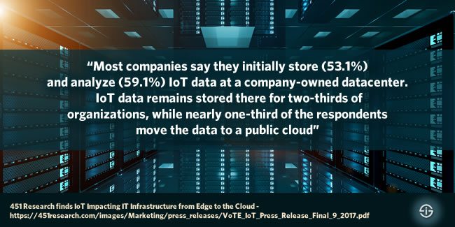 Most companies initially store and analyze IoT data at a company owned datacenter