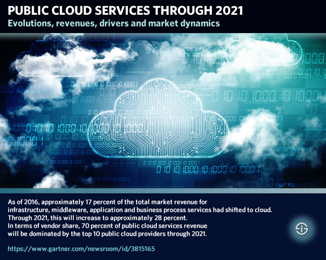 Public cloud services 2021