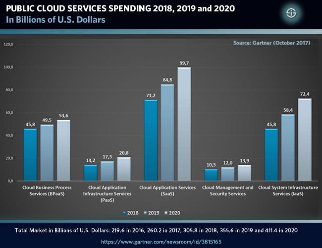 Public cloud services spending in 2018 2019 and 2020