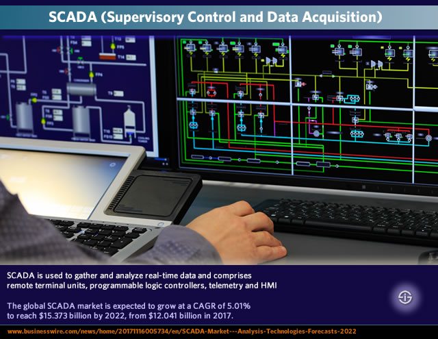 SCADA Supervisory Control and Data Acquisition - SCADA purpose definition components and market forecasts 2022