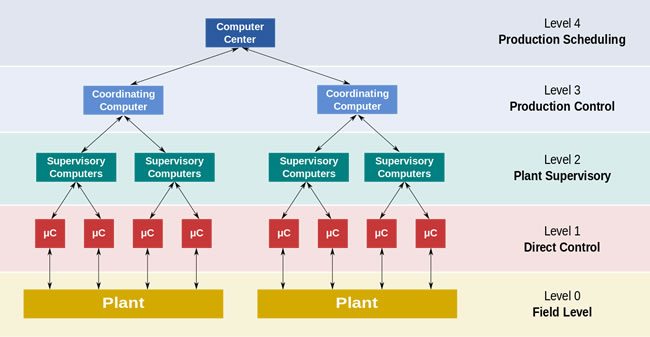 The four functional levels of a distributed control system or DCS in the third generation of SCADA in manufacturing control operations - Wikipedia - Daniele Pugliesi