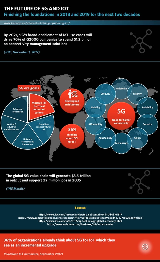 The future of 5G and IoT