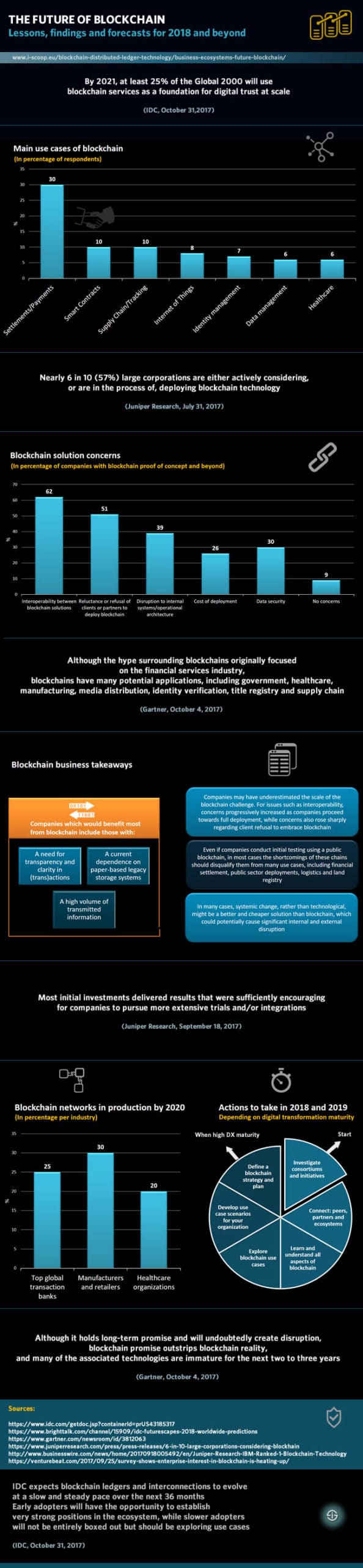 The future of blockchain 2018 2021 - lessons advice research use cases and more