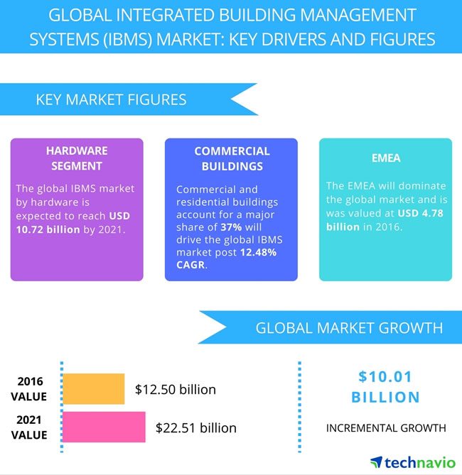 The global integrated building management systems market until 2021 according to Technavio - source