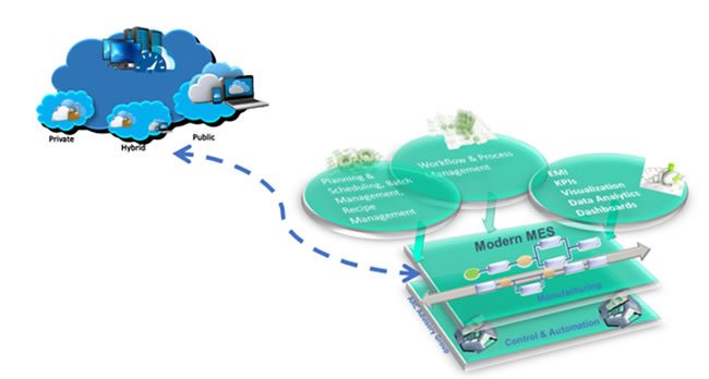 The modern MES - manufacturing execution systems solutions and data moving to the cloud and the edge - courtesy and source Arc Advisory Group