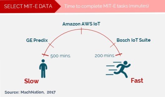 Time for IoT platforms to complete MachNation IoT platform testing tasks - source