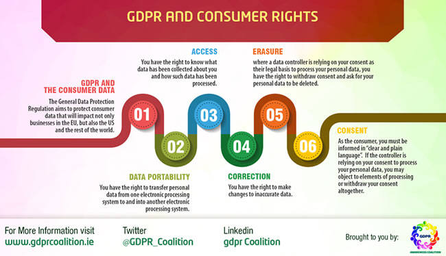 GDPR Consumer Rights - or some data subject rights such as the right to access data portability rectification erasure and more from a consumer view by the GDPR Awareness Coalition