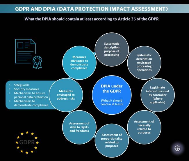 GDPR and DPIA - Data Protection Impact Assessment - What the DPIA should contain at least according to Article 35 of the GDPR General Data Protection Regulation