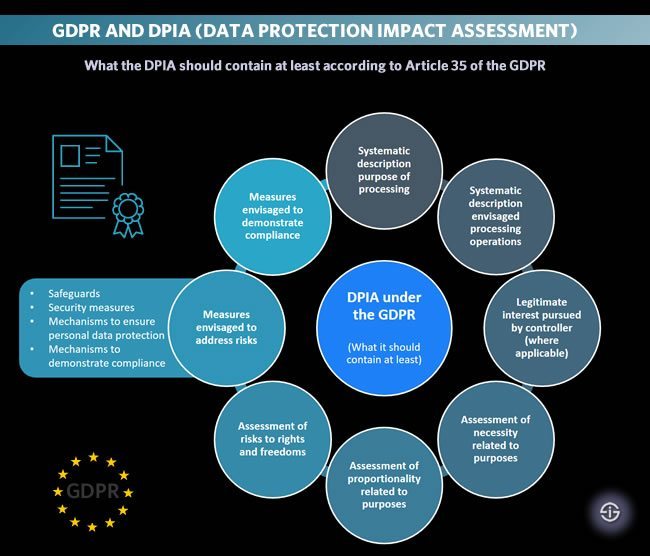 What is DPIA - Data Protection Impact Assessment? - GDPR