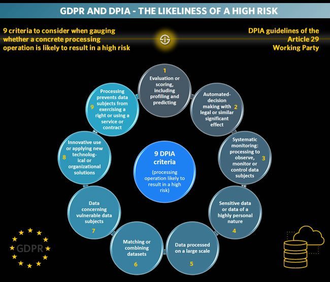 GDPR and DPIA - the likeliness of a high risk 9 DPIA criteria - criteria to consider when gauging whether a concrete processing operation is likely to result in a high risk DPIA guidelines