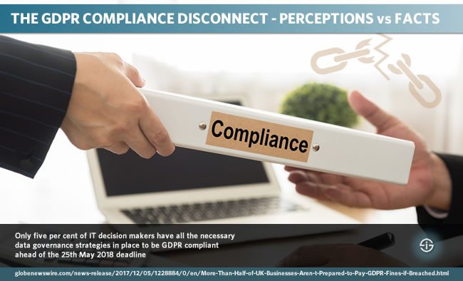 GDPR compliance disconnect - GDPR readiness perceptions versus facts