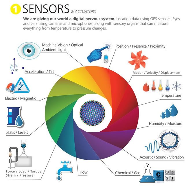 IoT 設備 - 傳感器和執行器示例 - 源 IoT 信息圖 Postscapes 和 Harbour Research - CC 歸屬許可