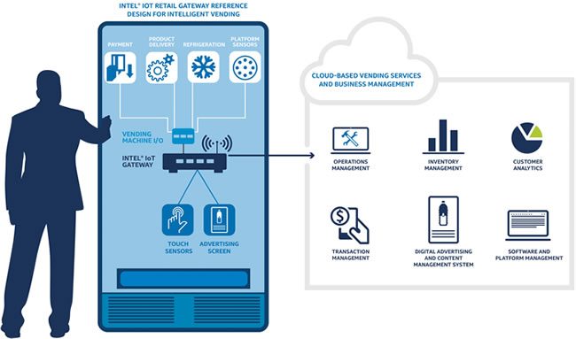 IoT gateways can sit everywhere - the Intel IoT Retail Gateway Reference Design for Intelligent Vending with a dedicated IoT gateway - source Intel press
