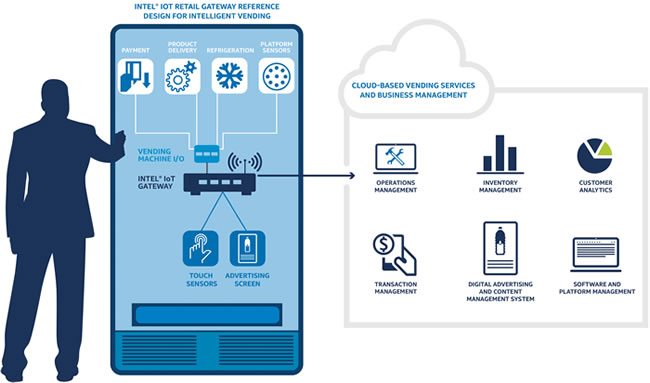 物聯網網關可以隨處可見 - 英特爾物聯網零售網關參考設計，用於智能售貨，帶有專用物聯網網關 - 來源英特爾新聞