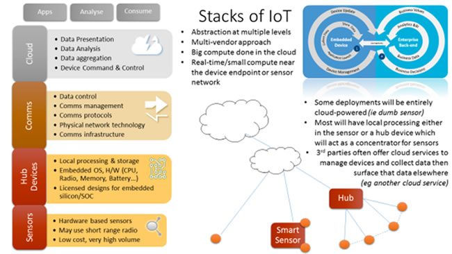 Sensors in one of many existing IoT technology stack views - source and courtesy