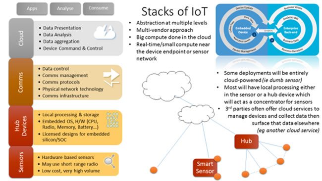 許多現有物聯網技術堆棧視圖之一中的傳感器 - 來源和禮貌