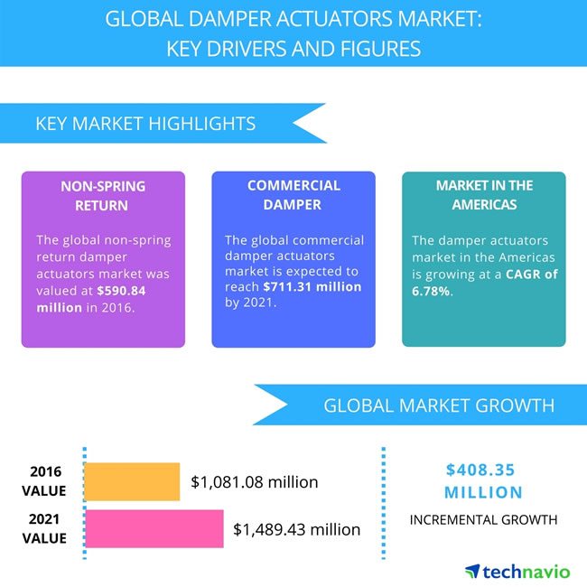 The market of global damper actuators - one of several types of actuators in HVAC systems - is poised to reach a value of $1,489.43 million according to Technavio (press release October 2017)
