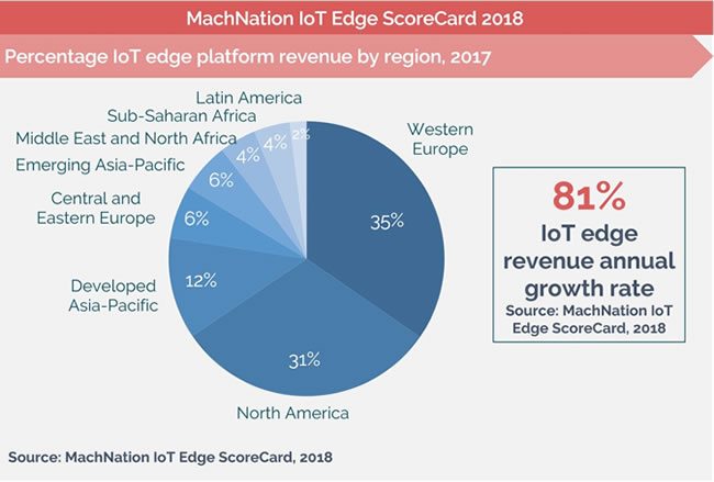 Western Europe and North America lead the pack in the fast growing market of IoT edge platforms according to MachNation 2018 IoT edge ScoreCard.jpg