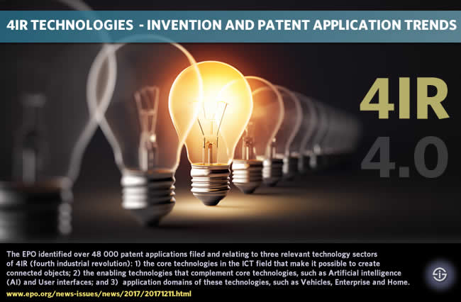 4IR on the rise - technologies invention and patent application trends and lessons - The EPO identified over 48 000 patent applications filed and relating to three relevant technology sectors of 4IR (fourth industrial revolution): 1) the core technologies in the ICT field that make it possible to create connected objects; 2) the enabling technologies that complement core technologies, such as Artificial intelligence (AI) and User interfaces; and 3) application domains of these technologies, such as Vehicles, Enterprise and Home